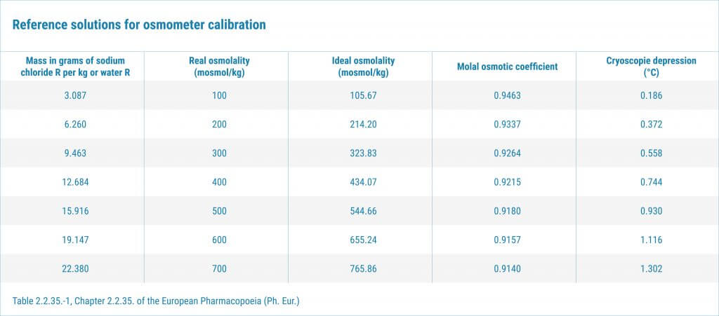 Osmolality and compliance in the EU - reference solutions for osmometer calibration