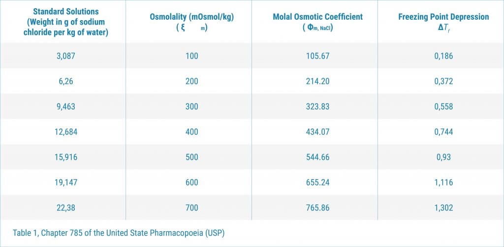 Osmolality and compliance in the US: Reference solutions for osmometer calibration