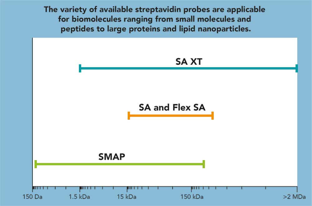 variety of available streptavidin probes