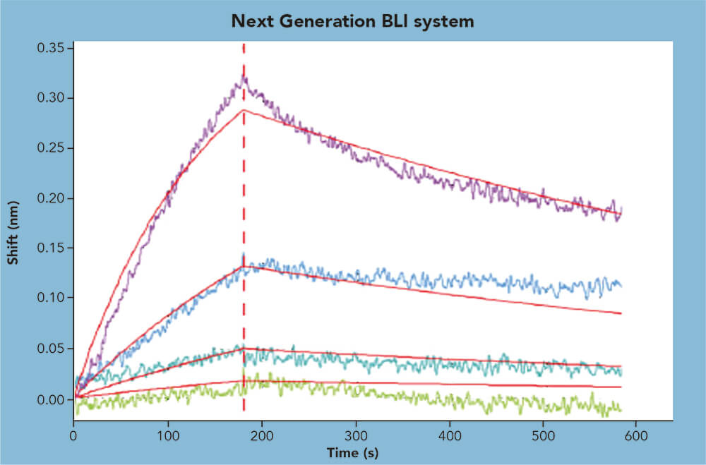 Next generation BLI System