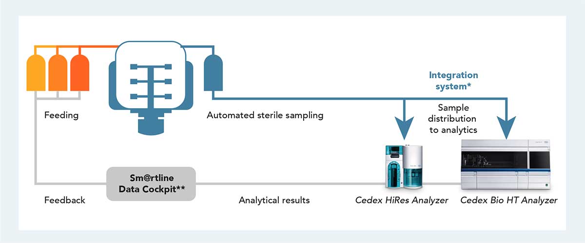 Schematic overview of automated system integration of Cedex HiRes and Cedex BioHT analyzers.