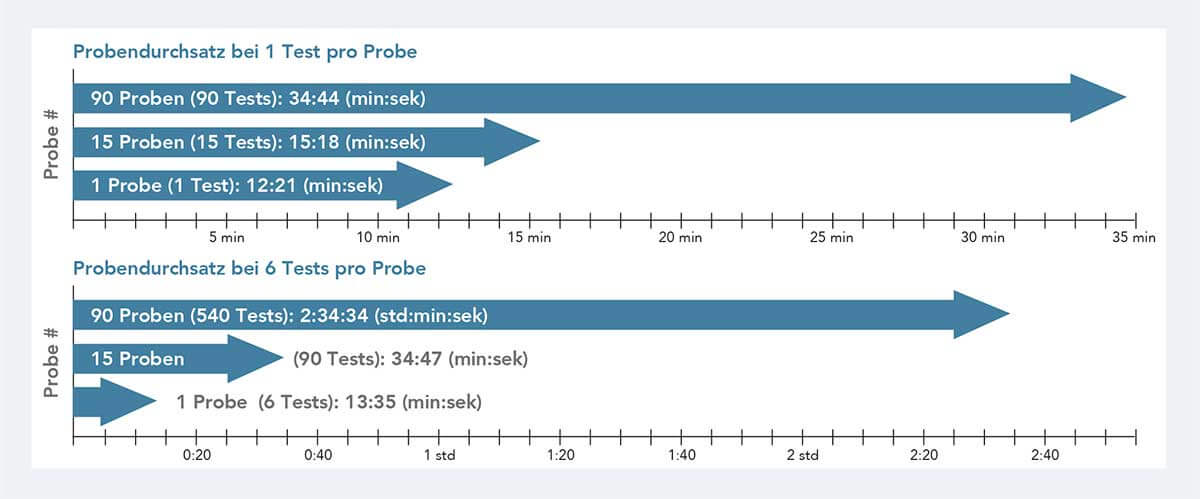 Horizontales Balkendiagramm, das die Zeit anzeigt, die ein Cedex Bio HT Analysegerät für die Bearbeitung von 1 oder 6 Tests pro Probe benötigt