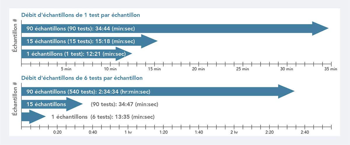 Diagramme à barres horizontales montrant le temps nécessaire à un analyseur Cedex Bio HT pour traiter 1 ou 6 tests par échantillon