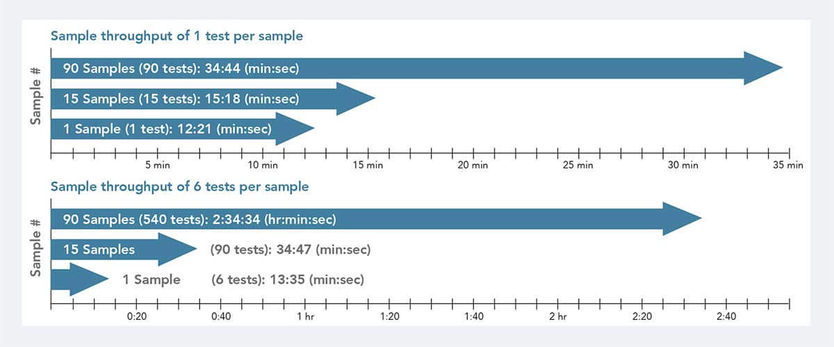 Horizontal bar graph showing the time needed for a Cedex Bio HT analyzer to process 1 or 6 tests per sample