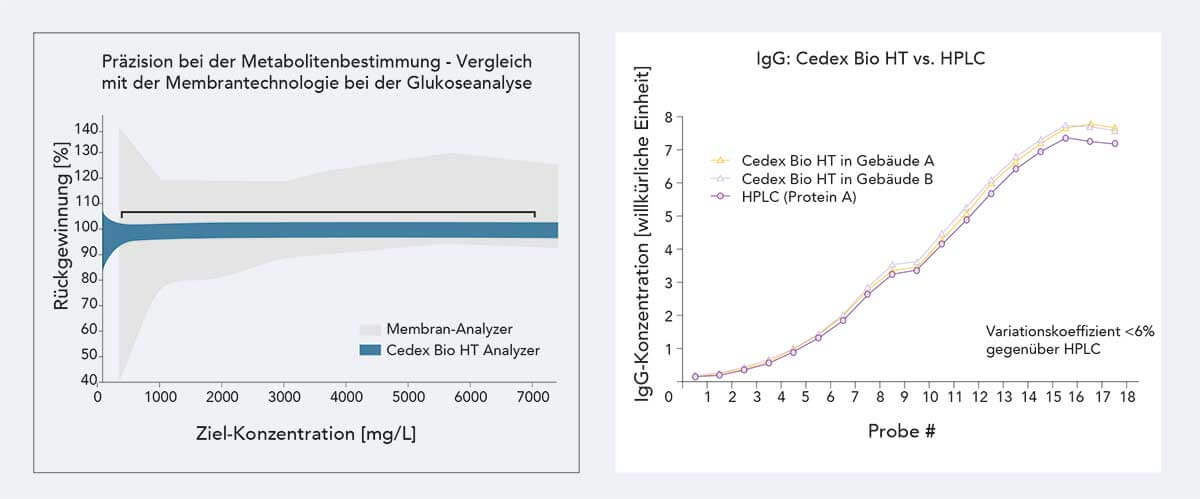 bbildung 1a (links): Präzision bei der Bestimmung von Substraten. Vergleich zwischen dem Cedex Bio HT und einem membranbasierten Analysegerät, das für die Messung der Glucosekonzentration verwendet wird (Evaluierungsdaten von Roche).  Abbildung 1b (rechts): Vergleich der IgG-Konzentrationsmessung von Cedex Bio HT mit HPLC. Während eines 18-tägigen Produktionszeitraums wurde die IgG-Konzentration im Kulturmedium mit zwei Cedex Bio HT Analyzern (jeder an einem anderen Ort) und mittels HPLC (Protein A) überwacht. Diese Daten belegen eindeutig die Präzision und die Gleichwertigkeit der Messmethoden (Evaluierungsdaten von Roche).