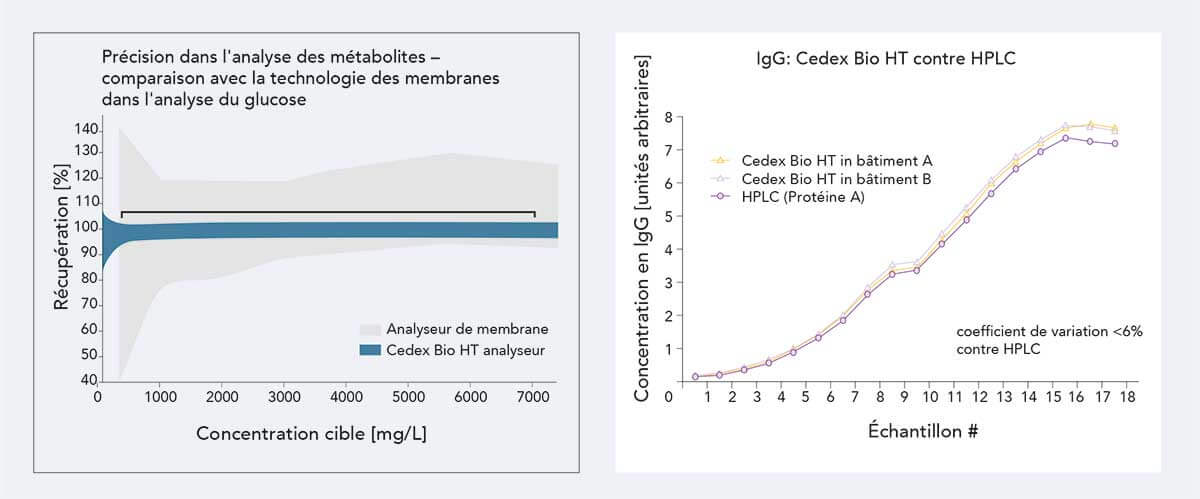 1a : Graphique de comparaison montrant la précision des tests de métabolites mesurés avec l'analyseur Cedex par rapport à la technologie à base de membrane - 1b : Graphique montrant la concentration d'IgG mesurée avec l'analyseur Cedex par rapport à la technologie HPLC.