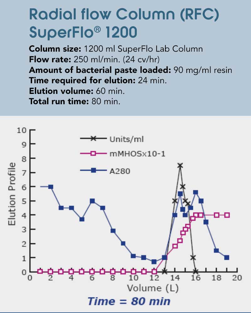 Radial flow chromatography column – SuperFlo 1200