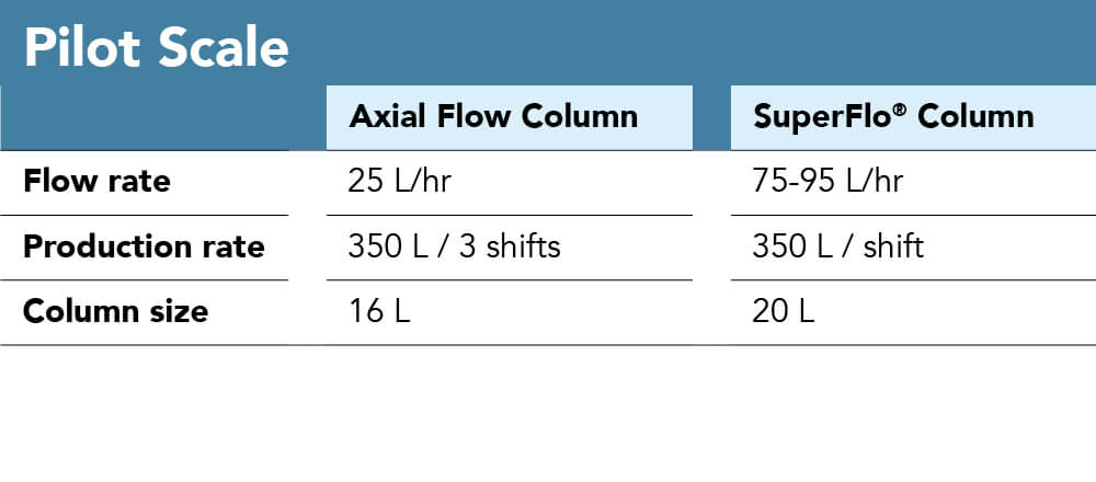 Comparision between Axial flow column and Radial Flow Column in Pilot Scale