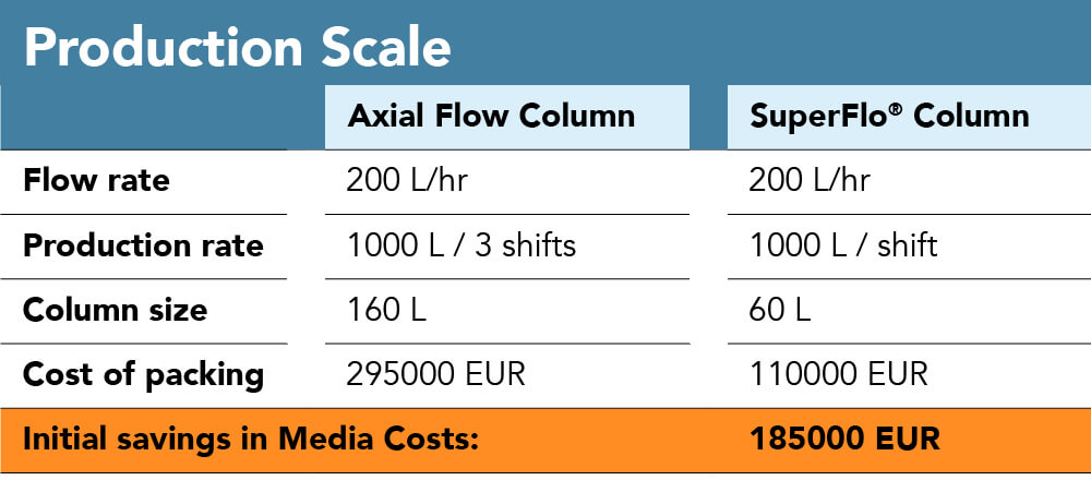 Comparison between Axial Flow Column and Radial Flow Column in Production Scale